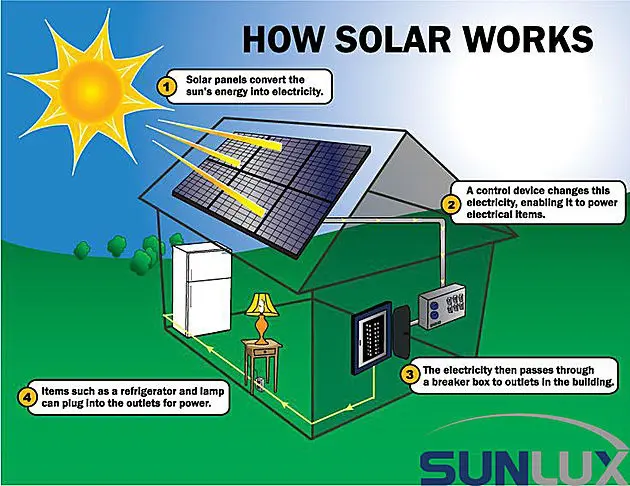 How solar panels work