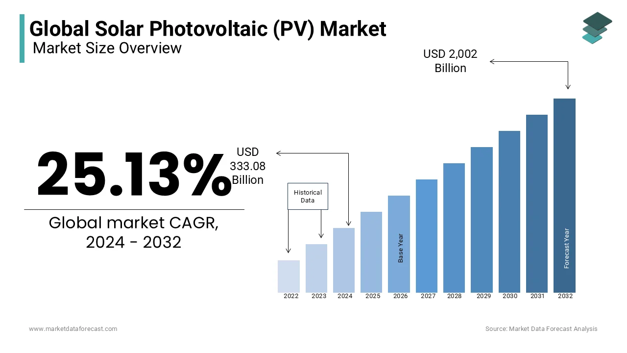 Solar Market Growth