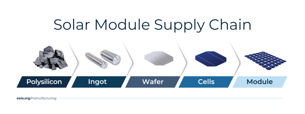 Solar Supply Chain