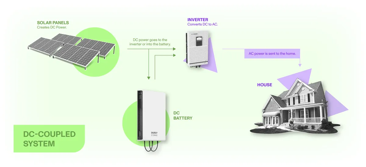 Solar battery backup systems