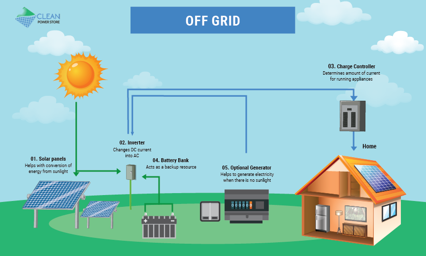 Solar panel for off-grid homes