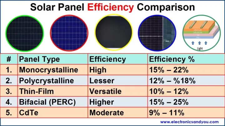 Solar panel performance