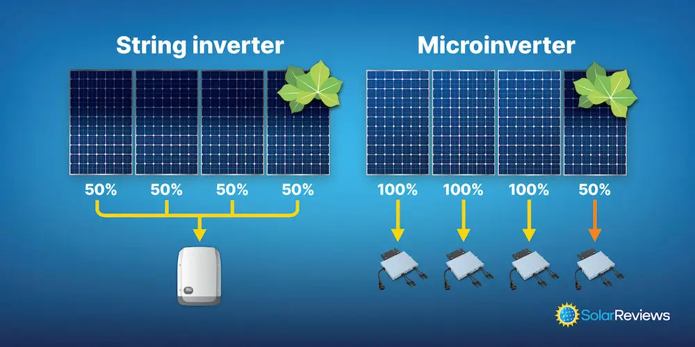 String Inverters