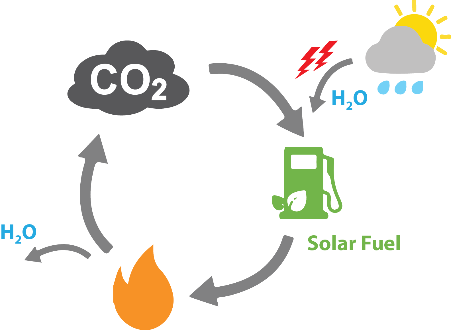 Solar Fuels