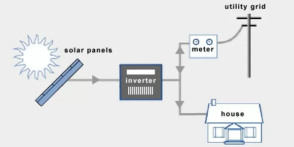 Grid-tied solar power systems